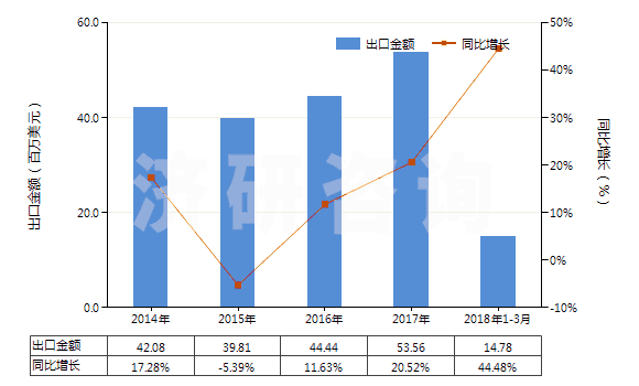 2014-2018年3月中國(guó)液壓回轉(zhuǎn)式齒輪泵(HS84136022)出口總額及增速統(tǒng)計(jì)